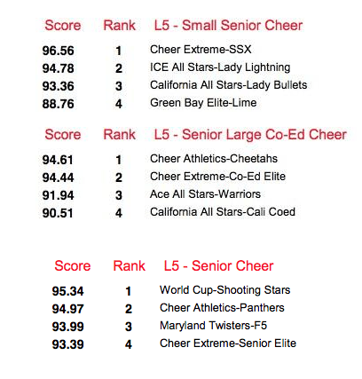 the major results