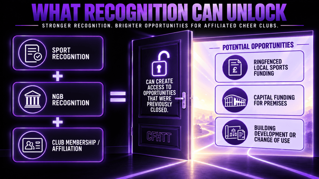 Infographic titled 'What Recognition Can Unlock' illustrating the benefits of sport recognition, NGB recognition, and club membership for cheer clubs, along with potential opportunities such as local sports funding, capital funding for premises, and building development.