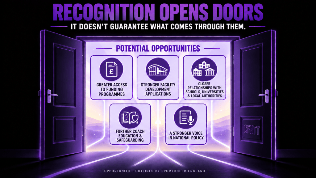 An illustration featuring two open doors with a glowing background and the text 'Recognition Opens Doors' at the top. Below, there are five boxes labelled 'Potential Opportunities' including greater access to funding programmes, stronger facility development applications, closer relationships with schools, universities & local authorities, further coach education & safeguarding, and a stronger voice in national policy.