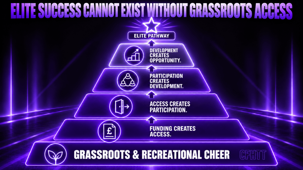 A diagram titled 'Elite Success Cannot Exist Without Grassroots Access', featuring a pyramid structure with levels: 'Funding Creates Access', 'Access Creates Participation', 'Participation Creates Development', and 'Development Creates Opportunity'. The top is labelled 'Elite Pathway' with a star, and the bottom states 'Grassroots & Recreational Cheer'. The design features a purple neon aesthetic.