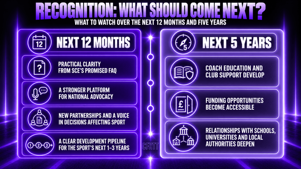 Infographic titled 'Recognition: What Should Come Next?' outlining key developments to watch in the next 12 months and 5 years, including practical clarity, national advocacy, partnerships, coach education, and funding opportunities.